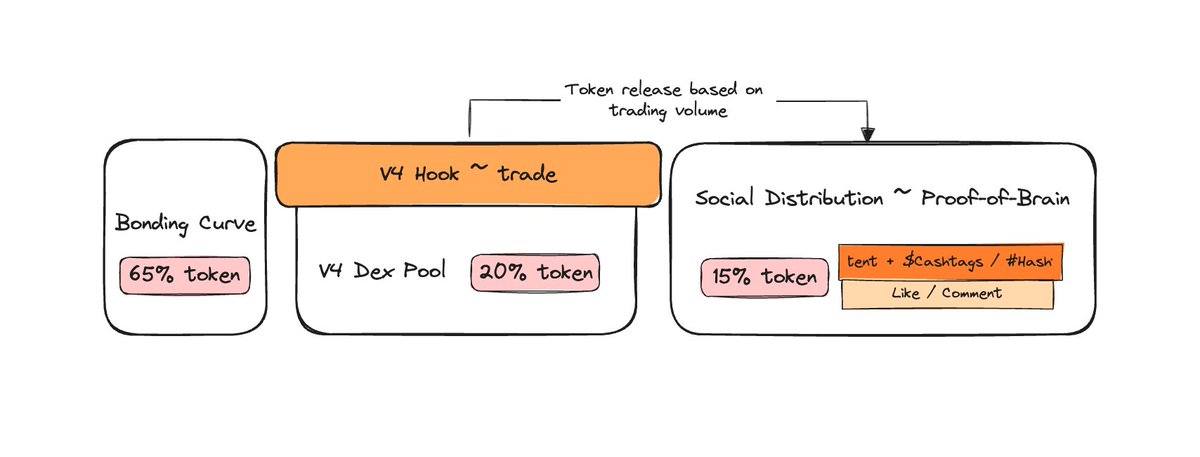 TagAIDAO's tweet photo. Here, we propose a new token launch and distribution paradigm:

1. A permissionless protocol where community members govern token distribution — the Proof of Brain mechanism.
2. Automated distribution of 15% of the total token supply to contributors on X who create content or interact with the token’s #Hashtag or $Cashtag.
3. A transaction-driven social distribution rate, utilizing a V4 Hook to route tokens into the pending distribution pool triggered by trading volume.

In addition, a decentralized social data collection system maps every authentic piece of attention (content creation or social interaction) on X directly onto a Social Data Availability (DA) Layer.

By combining distributed storage for interaction data, a transparent social distribution protocol, and smart-contract-managed tokens, we successfully achieve decentralized measurement of attention contributions and automated token distribution.

Meanwhile, this 15% token allocation can be combined with diverse distribution mechanisms via Nutbox, a modular token distribution protocol, to reward a wider array of contributor types.