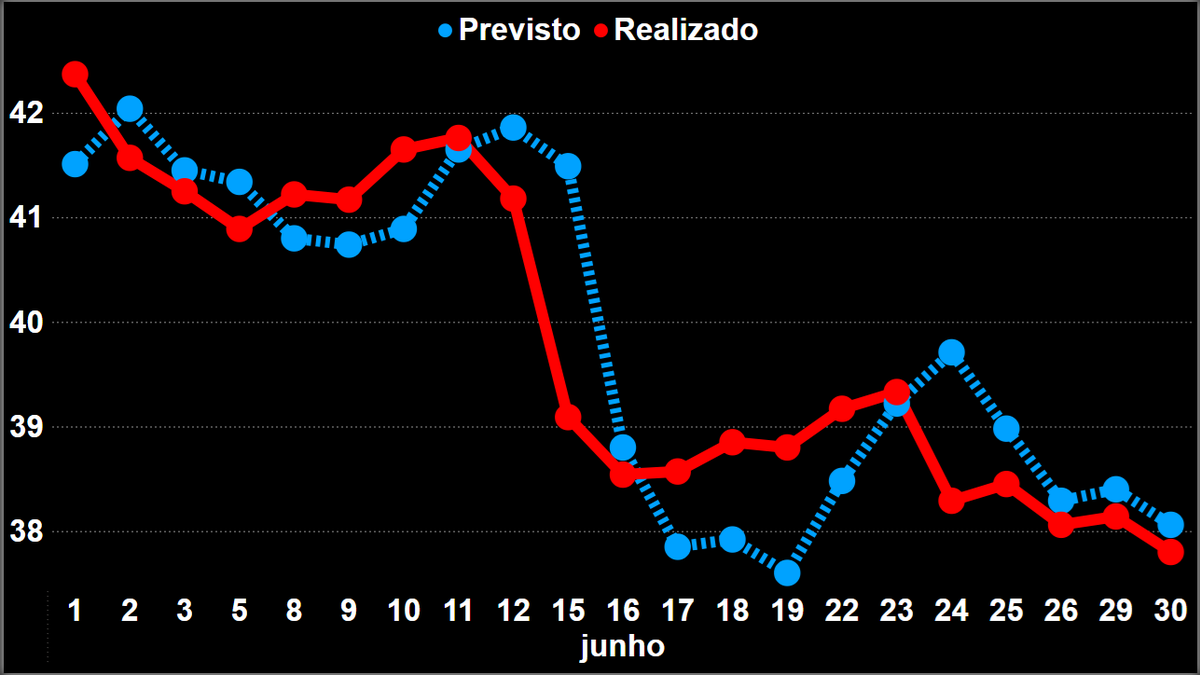 NeuroPrevi's tweet photo. 📊 Comparativo Mensal de Previsão – #NeuroPrevi

📌 PETR4
📆 Mês: Junho/2026
💰 Fechamento médio: R$ 39,82
🔮 Previsto médio: R$ 39,86
📐 Diferença média: +0,11%
⚠️ Risco médio diário: ±R$ 0,64 (±1,60%)

#PETR4 #ações #B3 https://t.co/l1NPDVn1Nh