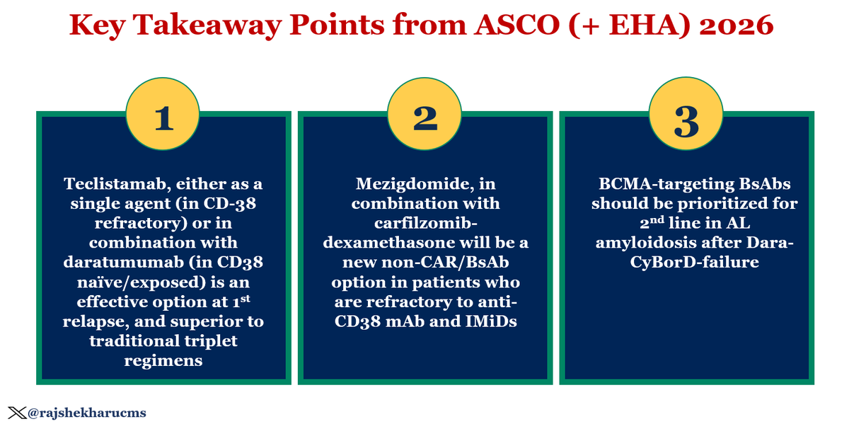 rajshekharucms's tweet photo. Key highlights from my Best of ASCO (+EHA) 2026 talk on #MultipleMyeloma & AL #Amyloidosis — Bispecific Antibodies were the major theme:
✅Teclistamab (± Dara) outperforms traditional triplets at 1st relapse
✅Mezigdomide+Kd: new option for CD38/IMiD-refractory pts
✅BCMA-BsAbs must be favored for 2nd-line in AL #amyloidosis post Dara-CyBorD
#ASCO26 #mmsm