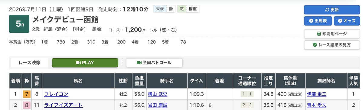 yamamotoukyo86's tweet photo. 今日のメイクデビュー函館🏇の2️⃣着馬に #LIFEisART 🎨が‼️😳
#大阪春夏秋冬
#しゅかしゅん https://t.co/1DLTyZLjju