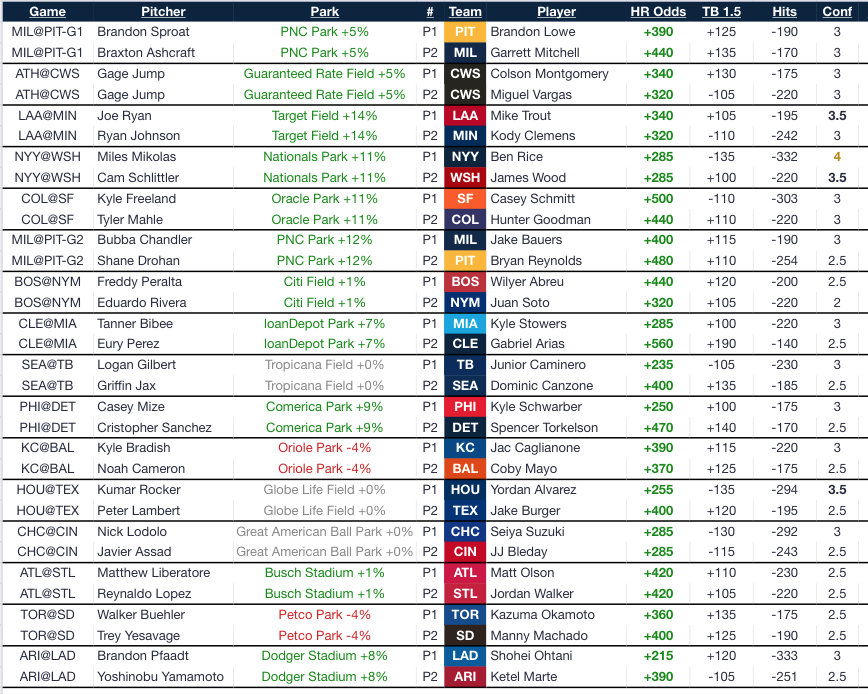 luisespinal__'s tweet photo. ⚾️HR Model 7/11 
💣2 bats per game that stand out most to go deep today. Play them straight, parley them or use them for hits and 2+ bases parleys for more consistency. https://t.co/tM6pP3Vt8z