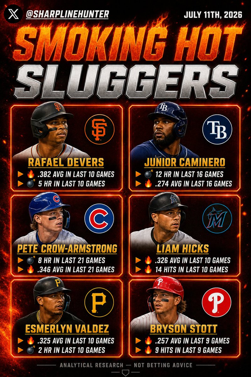 SharpLineHunter's tweet photo. 🔥6 hitters on fire right now🔥 
💣 Devers is batting .382 with 5 HR over his last 10. Caminero's up to 28 HR on the year, 12 in his last 16. Crow-Armstrong's streak snapped but he's still hitting .346. #MLB #Baseball #HotStreaks https://t.co/BQ2RJWLfwL