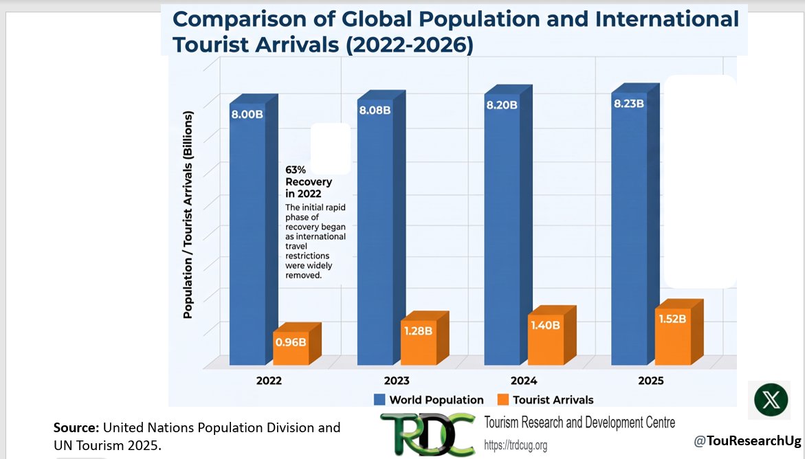 TouResearchUg's tweet photo. As we celebrate World Population Day, we recognize the significant relationship between population growth and tourism development. Understanding these trends helps to shape resilient, inclusive, and sustainable destinations
 #WorldPopulationDay #TourismResearch  #TRDC https://t.co/1tF6AjED9k