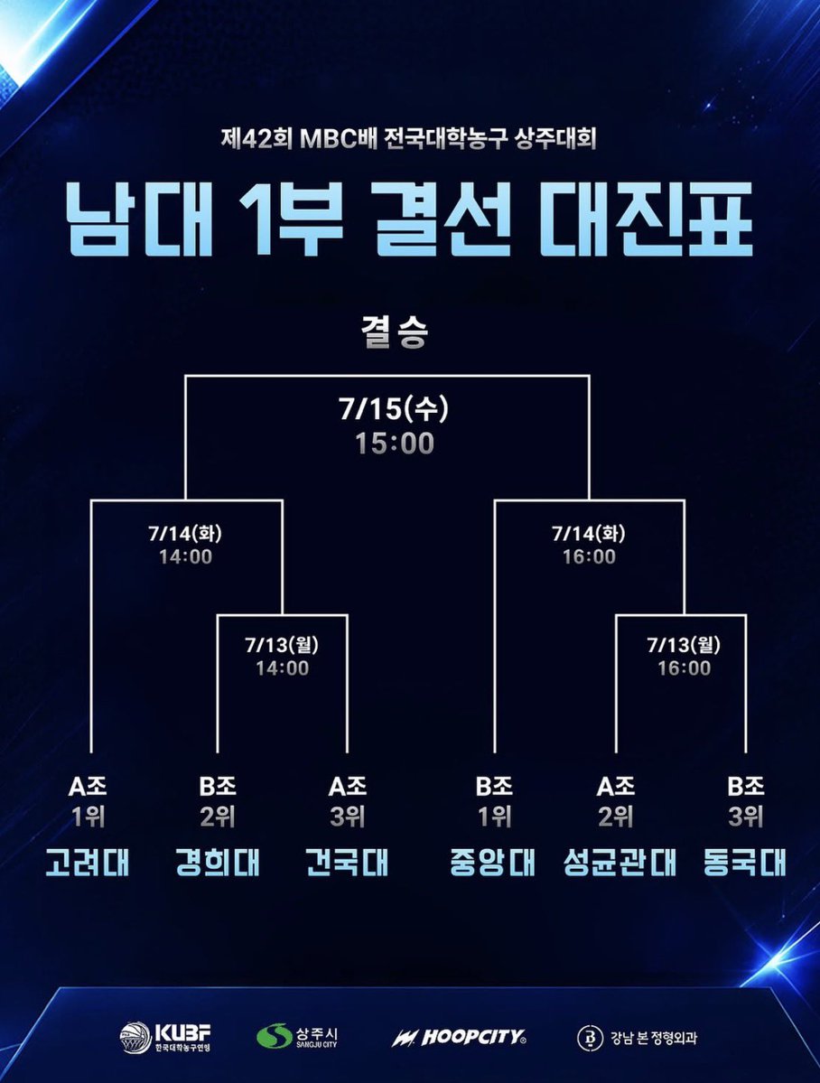 CAU_roong's tweet photo. MBC배 전국대학농구 상주대회 결선 대진표

중앙대는 7/13일에는 경기 없고 14일부터 4강을 치룹니다유〰️

https://t.co/lecl89bVrE https://t.co/UY9aH16QaU