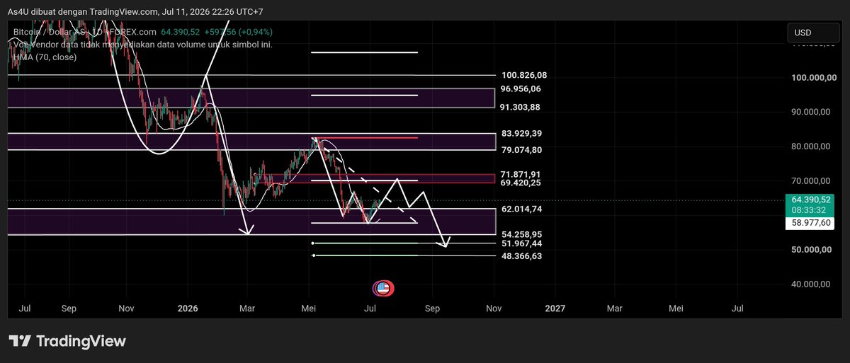 DOCT717's tweet photo. I know I’m nobody, but I just want to share my Bitcoin analysis here. Bitcoin is expected to rise to the $68,000–$71,000 range before gradually dropping to the $48,000–$54,000 support zone I’ve identified—which I believe represents the bottom for BTC. NFA! https://t.co/5KPwRDrbJd