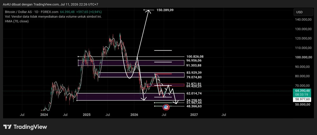 DOCT717's tweet photo. I know I’m nobody, but I just want to share my Bitcoin analysis here. Bitcoin is expected to rise to the $68,000–$71,000 range before gradually dropping to the $48,000–$54,000 support zone I’ve identified—which I believe represents the bottom for BTC. NFA! https://t.co/5KPwRDrbJd