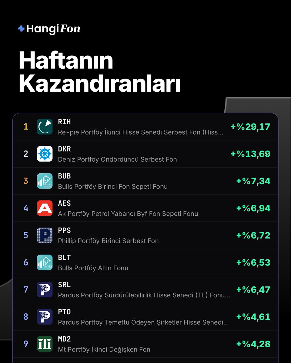 hangifonn's tweet photo. Haftanın Kazandıran Fonları 📈

📋 Listenin zirvesinde #RIH yer alırken, onu DKR, BUB, AES ve PPS takip etti.. https://t.co/ujSQobpkZf