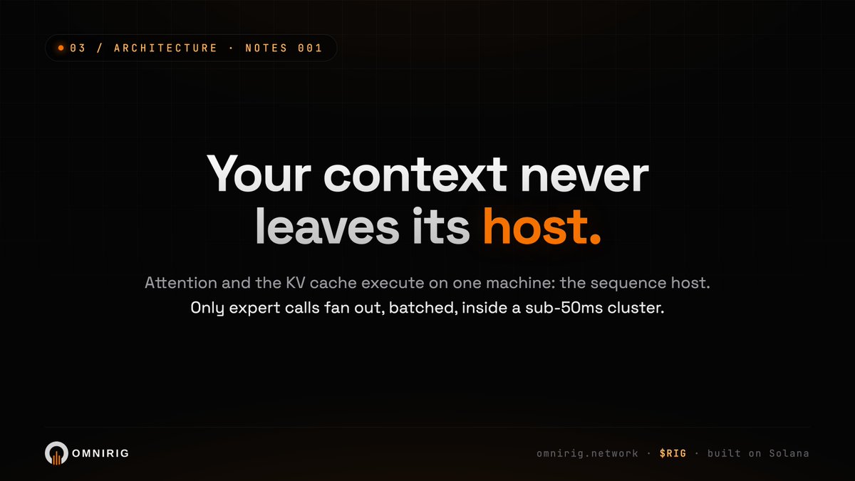 omnirignetwork's tweet photo. ARCHITECTURE NOTES // 001

Where does your data live during inference?

Attention and the KV cache execute on one machine: the sequence host. They never cross the network. Only expert calls fan out, inside a sub-50ms cluster.

The most private artifact in inference stays home.