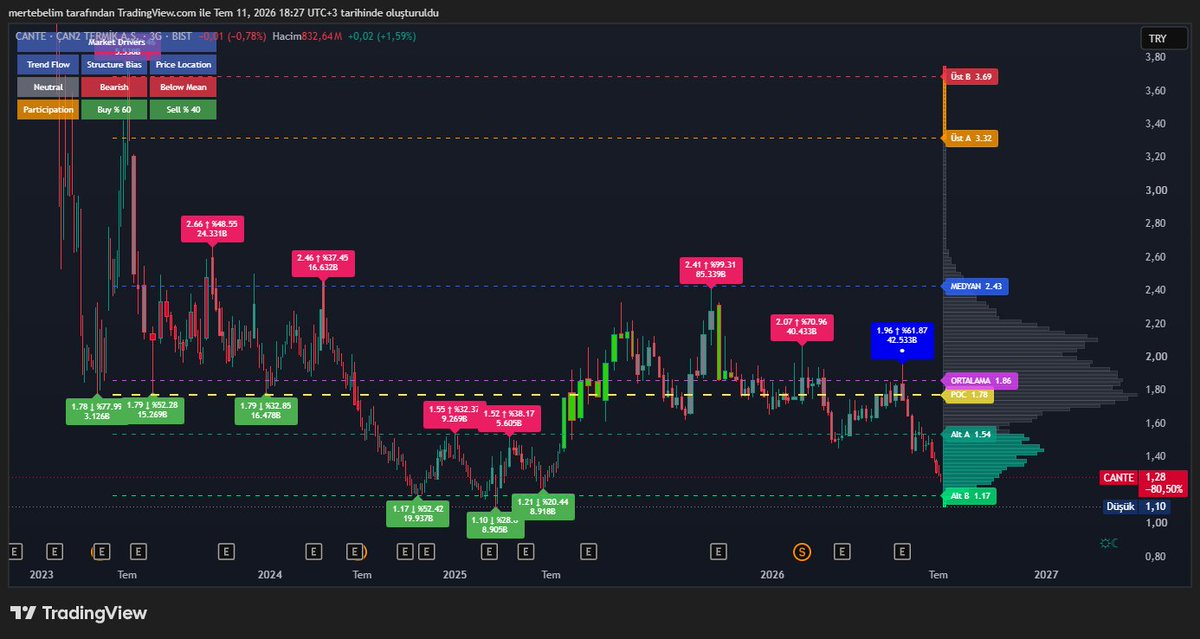 MomentumShift01's tweet photo. #cante #bist100 #xu100          
2,41 zirvesinden sonra kademe kademe sarkan varlıkta satıcıların momentumu tükenmiş görünüyor.. Alıcılar da giderek baskınlaşıyor..Geçmişten gelen makro destekler; hooop kardeş, dön geri bakayım diyecekler mi? Bakalım neler olacak? İzleyelim..                                           

Varlıkla ilgili trend analizlerim, profilimdeki 🔍 ikonuna tıklanıp varlığın adı yazılarak arama yapılmasıyla görülebilir..    
Grafikler ve Gösterge Değerleri 3 GÜNLÜKTÜR.       
Para Akışı 1. Grafik (Bknz Bull(Boğa)/Bear(Ayı) Volume)
4. Gösterge Para Akışı Osilatörü...                       
Paylaşımı buraya kadar okudunuz ve paylaşılan fikri beğendiyseniz, Lütfen Sayfamı Takip Etmeyi ve Beğeni yapmayı unutmayınız..