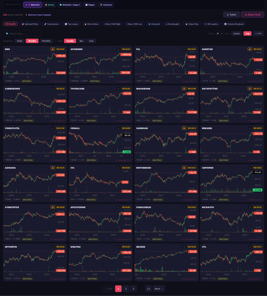 kasauti09's tweet photo. Structural alignment verified: 244 NSE equities currently meet the Minervini Trend Template parameters. **Not Investment advise.**

Run the methodology: https://t.co/2NiTbzzYnF

#NSEIndia #Minervini #TrendFollowing #VCP #PositionTrading https://t.co/PXStpHQbuv