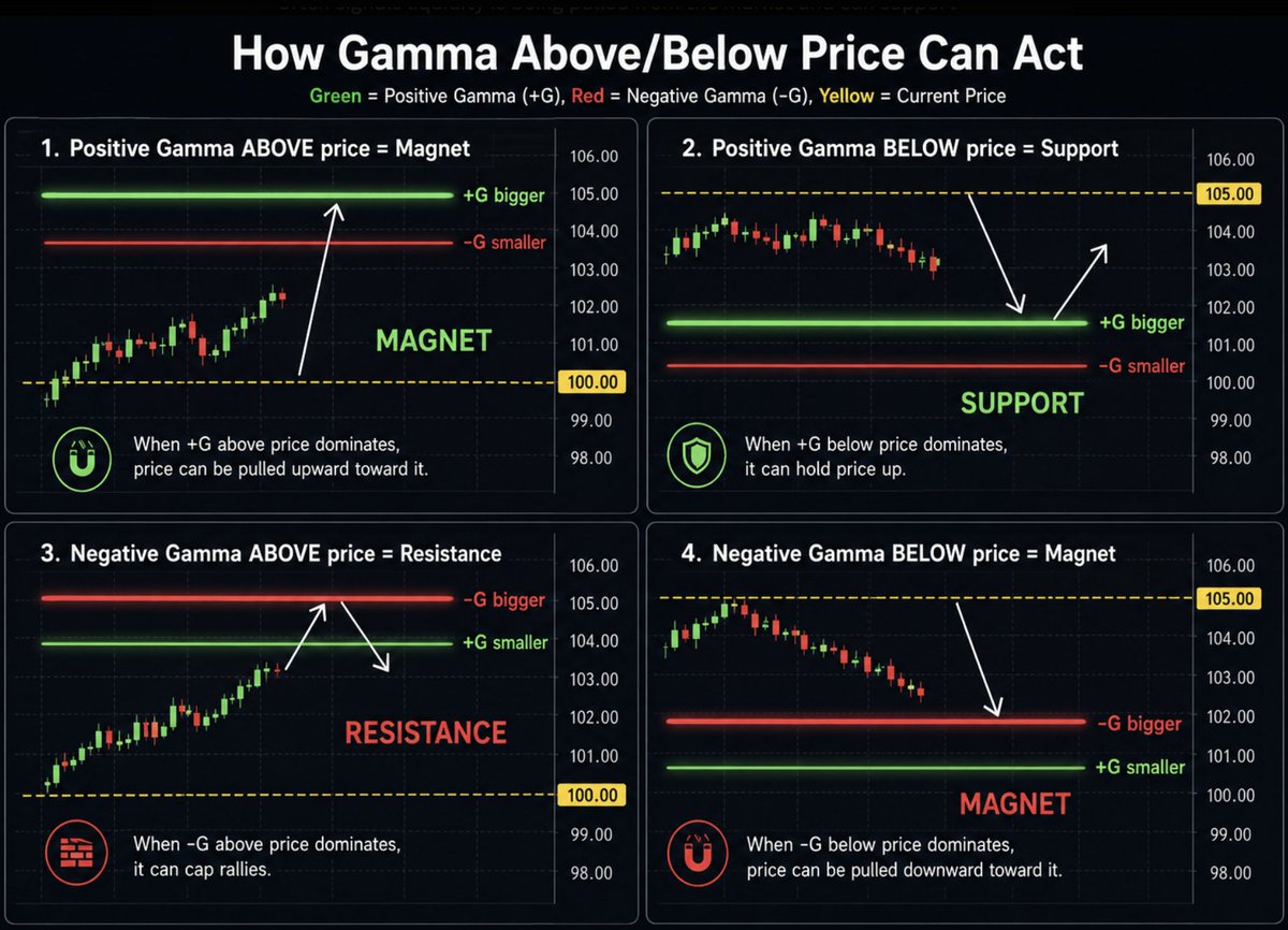 Limitlesss1's tweet photo. $SPY 
How to actually USE GAMMA (GEX)  TO TRADE

How Gamma Above and Below Price Can Influence Price

The yellow dashed line is the current stock price. Green lines represent positive gamma (+G), and red lines represent negative gamma (-G). The larger gamma level has the stronger influence, while the smaller gamma has less impact.

1. Large Positive Gamma Above Price = Magnet. When positive gamma above price is larger than the negative gamma above price, dealer hedging on that positive gamma can create buying pressure that helps pull price upward toward that level despite small negative gamma resistance above. This is why it can act like a magnet.
2. Positive Gamma Below Price = Support. When positive gamma below price is larger than any negative gamma below price, dealer hedging can help absorb selling pressure, reinforcing support if price falls (positive GEX below price does NOT pull price lower), it only reinforces support. IF price approaches low levels that positive gex level may find support and bounce hold price from falling lower .

3. Negative Gamma Above Price = Resistance. When negative gamma above price is larger than the positive gamma above price, dealer hedging can create selling pressure into rallies at that negative level. This can cap upside and cause that level to act as resistance.
4. Negative Gamma Below Price = Magnet below. When negative gamma below price is larger than the positive gamma below price, dealer hedging can amplify downside movement and pull price lower toward that negative gamma. As price declines, it may be pulled toward that larger negative gamma level, making it act like a downside magnet.

Note:
Remember, gamma does not guarantee price movement. It highlights where dealer hedging may have the greatest influence. I use it alongside options flow, and other market data to build a higher-probability trading thesis.