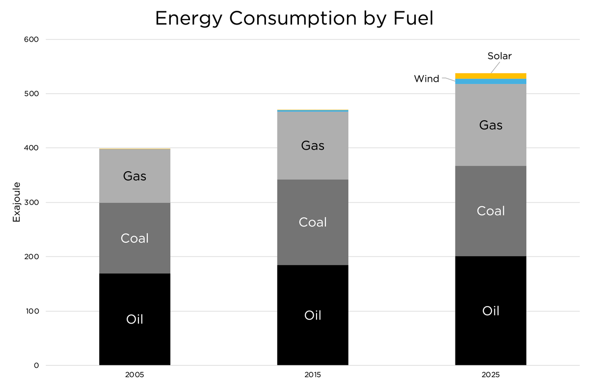 AlexEpstein's tweet photo. Energy Institute just released its latest Statistical Review of World Energy.

Surprise: The vast majority of global energy consumption is oil, coal, and gas! A tiny proportion is solar and wind—and that’s not reliable energy, it’s fuel-saving for reliable energy. https://t.co/pvP2E5VAdn