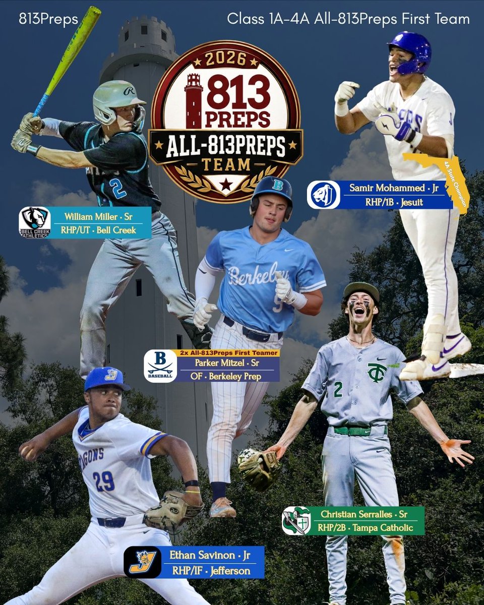 813Preps's tweet photo. @WilsonAndersen1 @JesuitBaseball @KadenWaechter @mathewalt11 @JettWalters12 @BPBucBaseball @dsimpkins2027 Next we present our 2026 All-813Preps First Team for Class 1A-4A. @TPrep_Athletics @JesuitBaseball @BPBucBaseball @ccs_lancers @baseball_bca @TCBASEBALL_27 @JHSDragonsBsbl https://t.co/0EVt7hWMA1