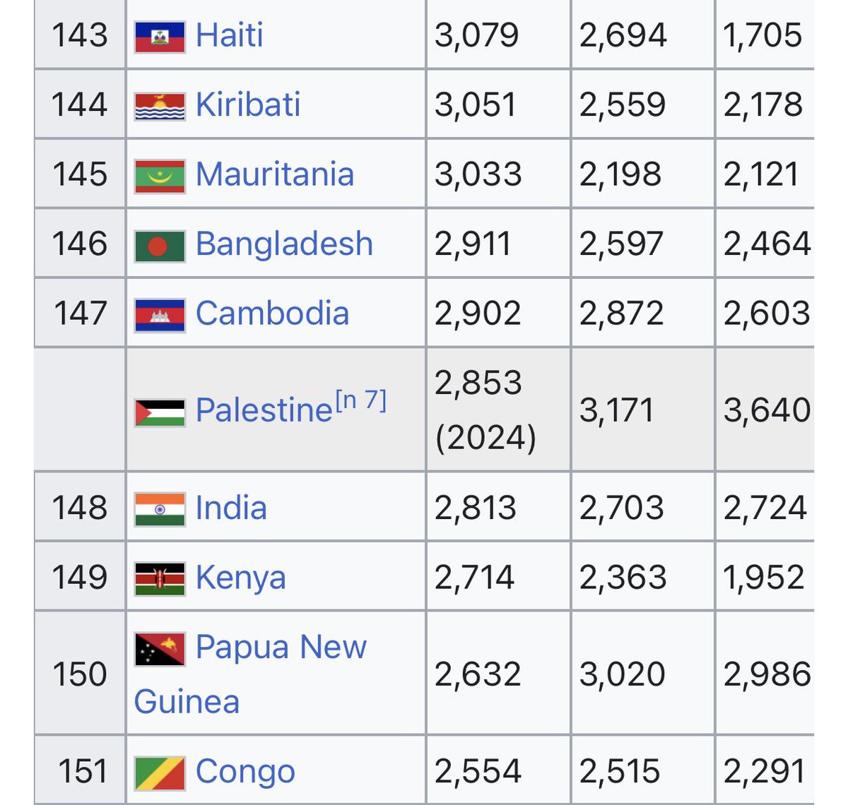 ack0000now's tweet photo. “We have money saar”
Indian GDP per capita:
(Even less than Haiti 🇭🇹) https://t.co/7t0dG4y1Bk
