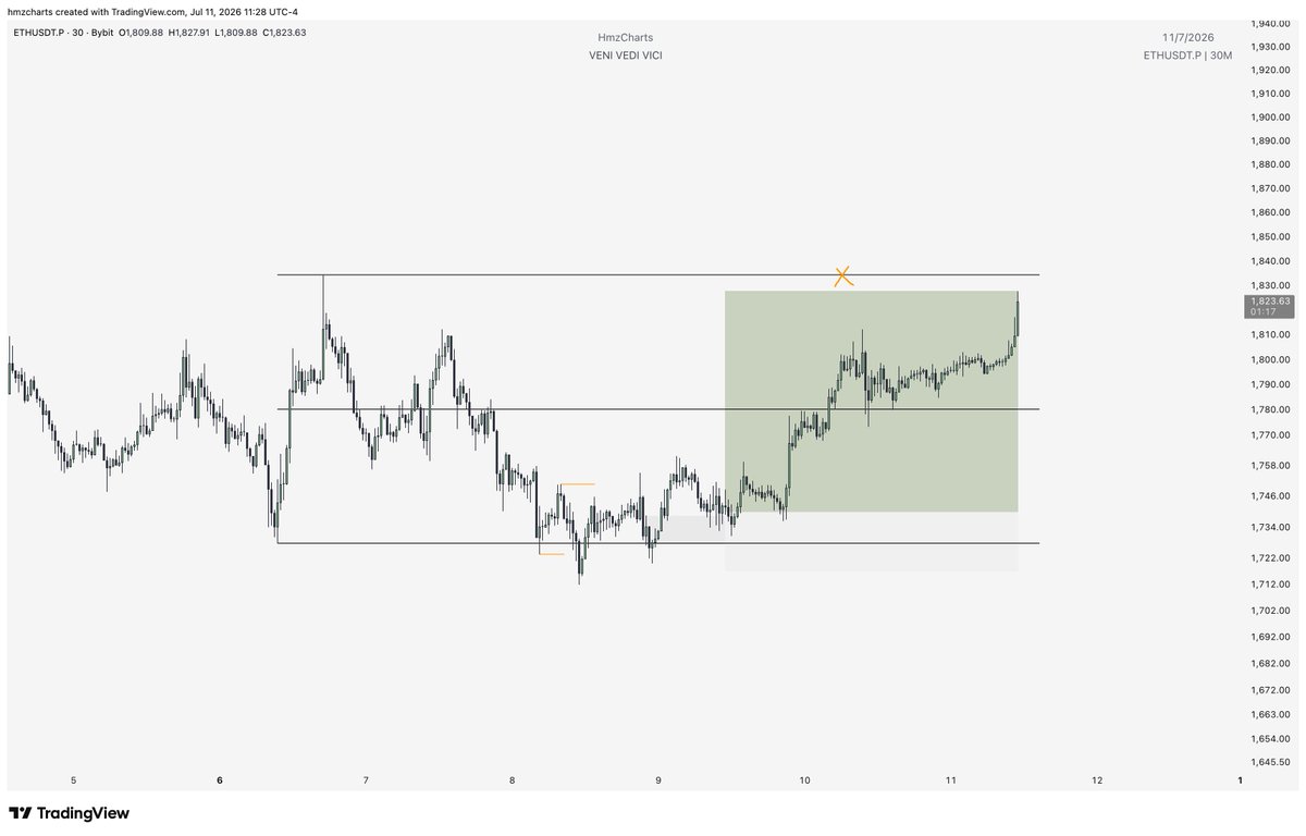 HmzCharts's tweet photo. ethereum:native Long

[+4R]🔒

One shot one kill

Doesn't get cleaner than this https://t.co/7l6MlImJPZ