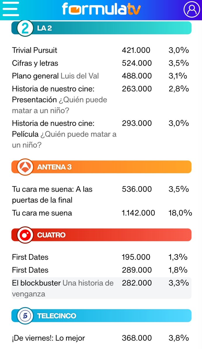 PalenciaLibre's tweet photo. @teletuits En las audiencias de La2 cuál es el dato bueno, el de Formula TV o el de Vertele. https://t.co/Krx7DPYRh6