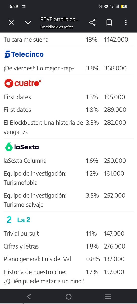 PalenciaLibre's tweet photo. @teletuits En las audiencias de La2 cuál es el dato bueno, el de Formula TV o el de Vertele. https://t.co/Krx7DPYRh6