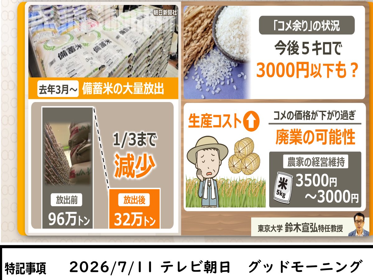 tetsuginsuzuki's tweet photo. 7/11 消費者は米価下落を喜ぶが、更なるコスト高で米価が下がり過ぎたら稲作農家の廃業が加速し、結局、消費者も米が食べられなくなっていく。備蓄の機動的運用で需給安定化しつつ、消費者が買える2,500円/5kgと農家に必要な3,500円との差額を補填し、消費者・生産者双方を助け、増産できる政策が必要 https://t.co/99MHvgjhmD