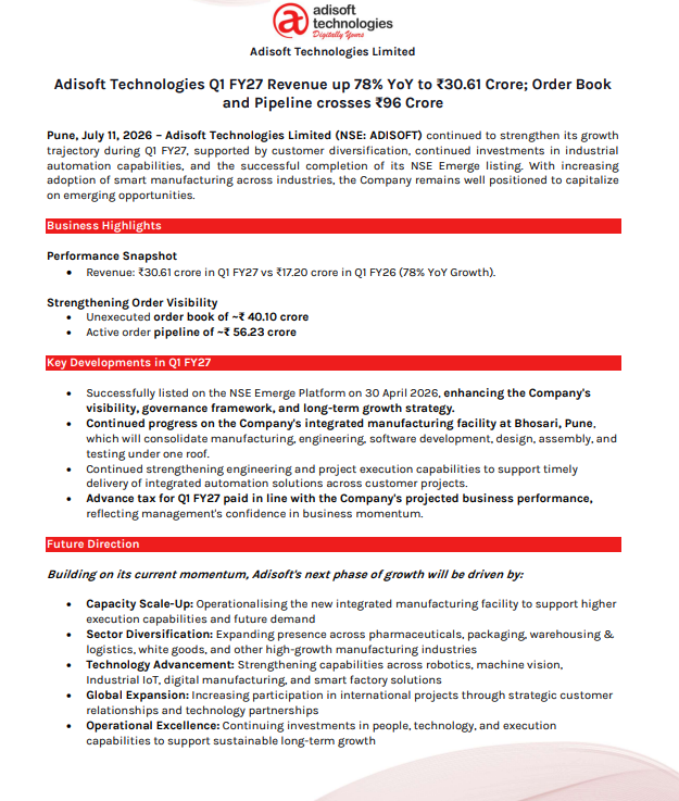 gaze_observer's tweet photo. Adisoft Technologies Ltd (SME) Q1FY27 Business Update
#Adisoft #Q1FY27 #Nifty
➤ Q1 Revenue ₹30.61 Cr (+78% YoY)
➤ Unexecuted Order Book ₹40.10 Cr
➤ Active Order Pipeline ₹56.23 Cr
➤ Successfully listed on the NSE Emerge Platform during Q1FY27
➤ Continued progress on the integrated manufacturing facility at Bhosari, Pune
➤ Strengthened manufacturing capabilities across engineering, software development, design, assembly and testing
➤ Enhanced engineering and project execution capabilities for timely delivery of industrial automation projects
➤ Advance tax for Q1FY27 remained in line with business performance, reflecting management's confidence
➤ Growth Outlook
✓ Operationalise the new integrated manufacturing facility to support future growth
✓ Expand presence across pharmaceuticals, packaging, warehousing & logistics, white goods and other high-growth sectors
✓ Strengthen capabilities in robotics, machine vision, Industrial IoT, digital manufacturing and smart factory solutions
✓ Increase participation in international projects through strategic partnerships
✓ Continue investing in technology, people and execution capabilities to support long-term growth