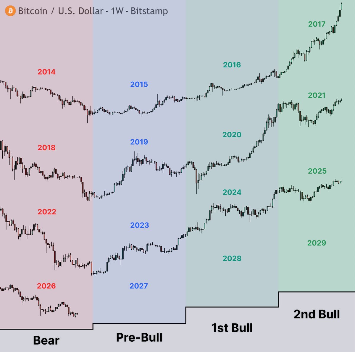 InvSmartOficial's tweet photo. Embora o mercado financeiro não seja determinista e não responda de maneira estritamente matemática, o alinhamento de topos e fundos anteriores no Bitcoin gera um efeito de guia psicológico muito poderoso e capaz de influenciar o desenvolvimento do ciclo: https://t.co/n1Bxm2mLEL