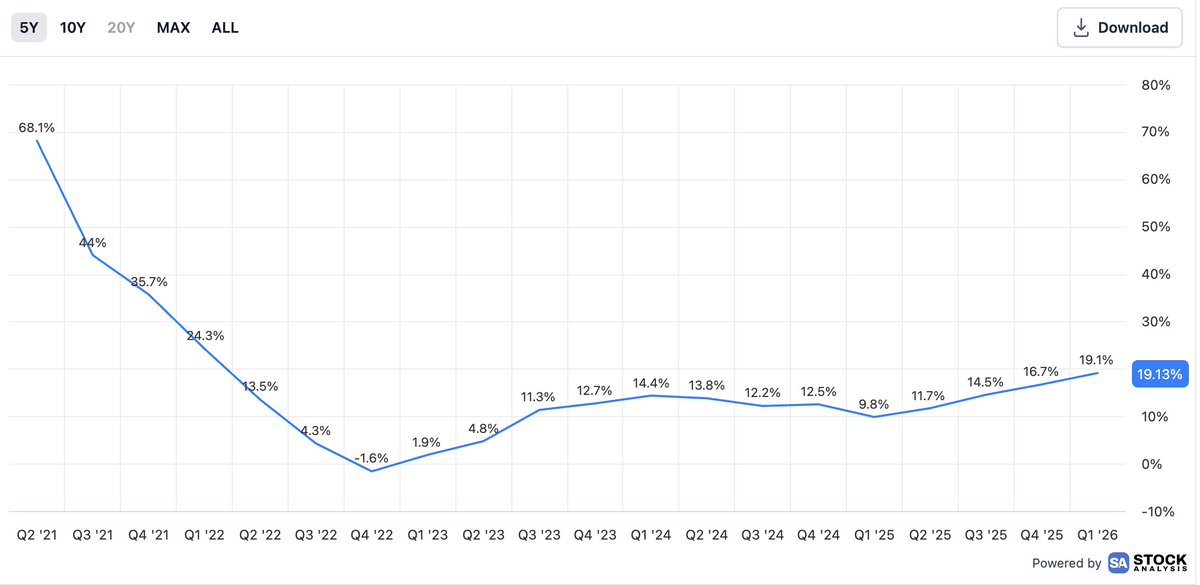 dividendology's tweet photo. $GOOG search revenue quarterly growth rate went from 9.8% in Q1 of 2025, to 19.1% in Q1 of 2026.

The complete opposite of what the market expected to happen due to AI.

Google is up 98% in the last year. https://t.co/5VQvh83ppq