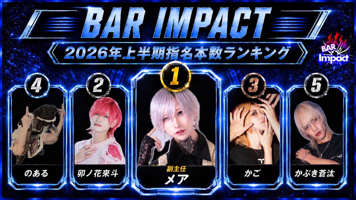 bar_impact_'s tweet photo. 👑BAR Impact 2026年
                    上半期 指名本数ランキング👑

1位 メア副主任@ozitann999 
2位 卯ノ花來斗@abcdefg_rai 
3位 かご@kagononaka___ 
4位 のあるMG @_noreal_69 
5位 かぶき蒼汰@SotaKabuki https://t.co/yHh8IsUbzD