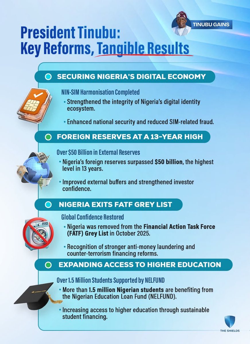 Mrr_Essy's tweet photo. President Tinubu @officialABAT is steadily delivering real results

NIN-SIM harmonisation secured our digital economy, foreign reserves are at a 13-year high, we've exited the FATF Grey List and over 1.5 million students are now accessing higher education through NELFUND. @NELFUND

Under #TinubuGains these wins will build a stronger, more confident Nigeria.

The future is looking brighter every day together, we're making it happen