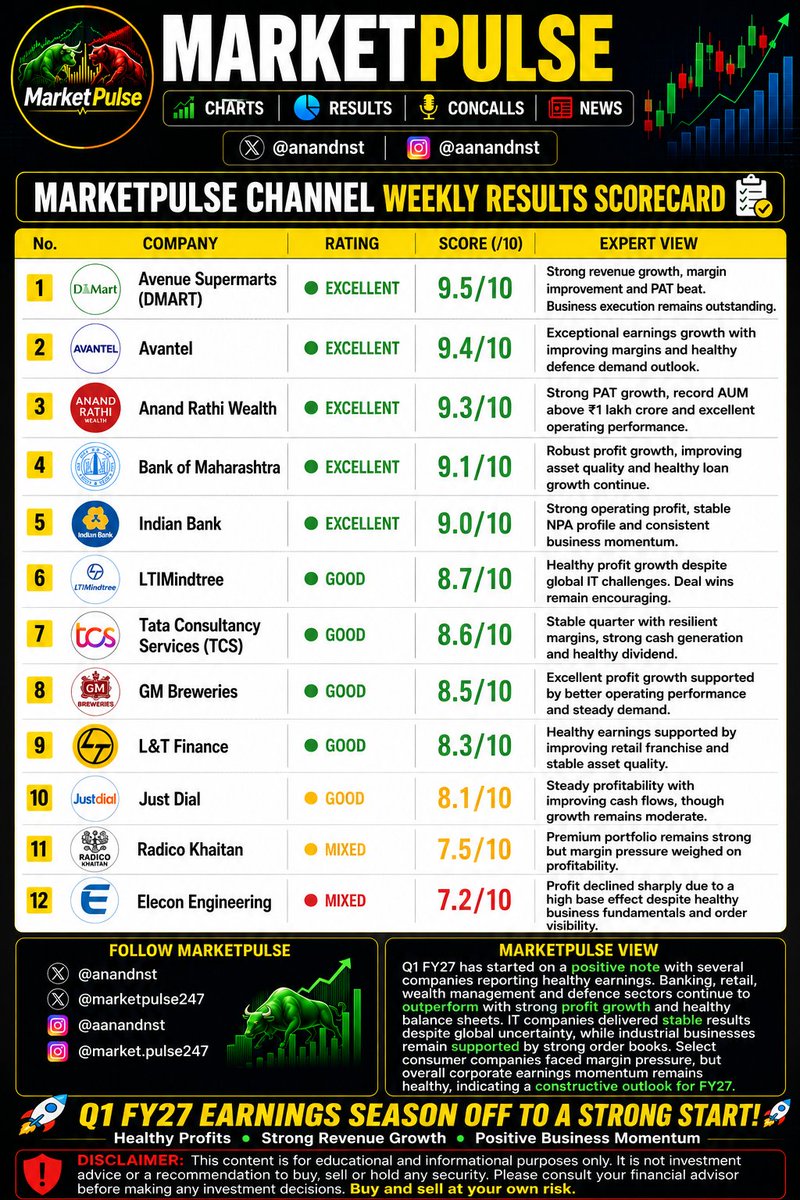 anandnst's tweet photo. Market Pulse Weekly Results Scoreboard and Expert view on result ...Do your own analysis too.
#results #result #earnings #earning #concall #concalls #nifty #banknifty #sensex #stockmarket #TCS #DMART #TATAPOWER #STOCKS #STOCK https://t.co/DSdR7h775Y