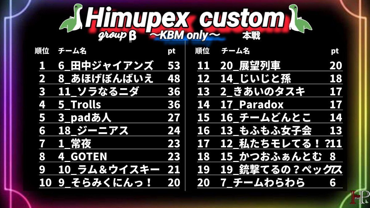 Troll_ninomae's tweet photo. 2位でおしまい https://t.co/hDIiQ6S5ad