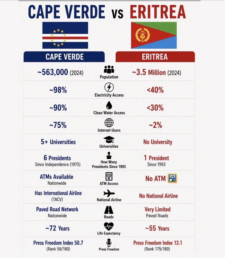 RedSeaBeaks's tweet photo. #Eritrea can NOT be compared to any living nation on earth, regardless of its size or any other aspect. Since its inception as an independent nation, the brutal totalitarian regime ruling it has systematically crippled and destroyed it. Beyond social and economic destructions the rogue regime led by tyrant isias has dismantled  the cultural, educational, judicial and political systems of the country. Currently, it is in the twilight of its existence.