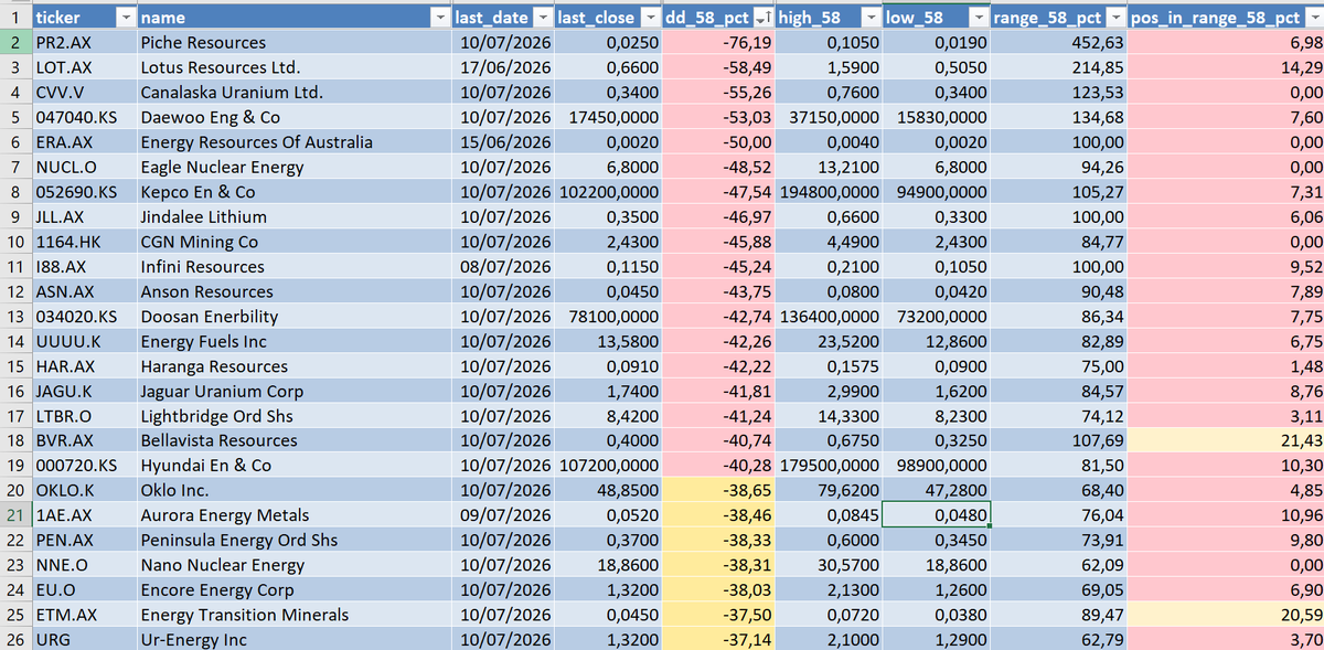 BroadLuis's tweet photo. 📊 Uranium: Which Companies Have Held Up Best During the Correction That Began on January 29, 2026?

I analyzed the performance of a broad universe of companies linked to the uranium and nuclear sectors since the correction began on January 29, 2026, focusing on three key areas: total return, largest drawdowns, and smallest drawdowns.

The first conclusion is quite clear: strength has been highly concentrated.

The standout winner during this period has been Cauldron Energy, with a gain of +109.1%, far ahead of the rest. It is followed by Samsung C&T (+35.2%), Atha Energy (+30.6%), Alligator Energy (+25.0%), and Forsys Metals (+23.4%).

Also still in positive territory are Berkeley Energia (+9.7%), CEZ (+9.2%), and Aecon Group (+4.3%).

In other words, while a large part of the sector has gone through a deep correction, a small group of companies has not only held up well but has actually continued to advance. This kind of relative strength is always worth watching: stocks that remain strong during a corrective phase are often among the first candidates to lead when the sector resumes a sustained uptrend.

But the other side of the picture shows just how wide the dispersion within the sector has been.

Among the largest drawdowns are Piche Resources (-76.2%), Lotus Resources (-58.5%), CanAlaska Uranium (-55.3%), Daewoo Engineering & Construction (-53.0%), and Energy Resources of Australia (-50.0%).

Other significant declines include Eagle Nuclear Energy (-48.5%), KEPCO E&C (-47.5%), Jindalee Lithium (-47.0%), CGN Mining (-45.9%), Infini Resources (-45.2%), Energy Fuels (-42.3%), and Lightbridge (-41.2%).

In several cases, prices are also trading very close to the bottom of their entire range for the period, confirming the technical deterioration suffered by a significant part of the universe analyzed.

At the opposite end are the companies that have done the best job of protecting capital.

Alligator Energy and CEZ show a 0% drawdown, as both are trading at their highs for the period. They are followed by PG&E (-1.2%), Public Service Enterprise Group (-3.6%), and Cauldron Energy (-4.2%).

Other names showing notable resilience include Atha Energy (-9.8%), Itochu (-9.8%), Forsys Metals (-10.4%), and Berkeley Energia (-11.5%).

The conclusion, in my view, is important: not all uranium stocks are behaving the same way.

The correction has produced losses of more than 40%, 50%, and even 70% in some names, while others have maintained much stronger structures or even posted significant gains.

That is why, during periods like this, rather than trying to guess exactly where the sector will bottom, it is especially useful to watch which companies are showing relative strength, which ones are limiting their drawdowns, and which ones remain close to their highs.

That is often where the leadership of the next bullish phase begins to emerge.

#Uranium #NuclearEnergy #Nuclear #UraniumStocks #Mining #Commodities #Energy #Investing #StockMarket #TechnicalAnalysis #RelativeStrength