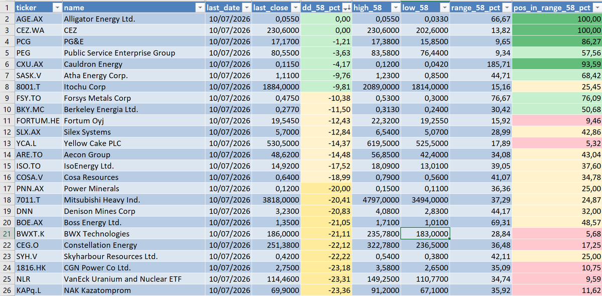 BroadLuis's tweet photo. 📊 Uranium: Which Companies Have Held Up Best During the Correction That Began on January 29, 2026?

I analyzed the performance of a broad universe of companies linked to the uranium and nuclear sectors since the correction began on January 29, 2026, focusing on three key areas: total return, largest drawdowns, and smallest drawdowns.

The first conclusion is quite clear: strength has been highly concentrated.

The standout winner during this period has been Cauldron Energy, with a gain of +109.1%, far ahead of the rest. It is followed by Samsung C&T (+35.2%), Atha Energy (+30.6%), Alligator Energy (+25.0%), and Forsys Metals (+23.4%).

Also still in positive territory are Berkeley Energia (+9.7%), CEZ (+9.2%), and Aecon Group (+4.3%).

In other words, while a large part of the sector has gone through a deep correction, a small group of companies has not only held up well but has actually continued to advance. This kind of relative strength is always worth watching: stocks that remain strong during a corrective phase are often among the first candidates to lead when the sector resumes a sustained uptrend.

But the other side of the picture shows just how wide the dispersion within the sector has been.

Among the largest drawdowns are Piche Resources (-76.2%), Lotus Resources (-58.5%), CanAlaska Uranium (-55.3%), Daewoo Engineering & Construction (-53.0%), and Energy Resources of Australia (-50.0%).

Other significant declines include Eagle Nuclear Energy (-48.5%), KEPCO E&C (-47.5%), Jindalee Lithium (-47.0%), CGN Mining (-45.9%), Infini Resources (-45.2%), Energy Fuels (-42.3%), and Lightbridge (-41.2%).

In several cases, prices are also trading very close to the bottom of their entire range for the period, confirming the technical deterioration suffered by a significant part of the universe analyzed.

At the opposite end are the companies that have done the best job of protecting capital.

Alligator Energy and CEZ show a 0% drawdown, as both are trading at their highs for the period. They are followed by PG&E (-1.2%), Public Service Enterprise Group (-3.6%), and Cauldron Energy (-4.2%).

Other names showing notable resilience include Atha Energy (-9.8%), Itochu (-9.8%), Forsys Metals (-10.4%), and Berkeley Energia (-11.5%).

The conclusion, in my view, is important: not all uranium stocks are behaving the same way.

The correction has produced losses of more than 40%, 50%, and even 70% in some names, while others have maintained much stronger structures or even posted significant gains.

That is why, during periods like this, rather than trying to guess exactly where the sector will bottom, it is especially useful to watch which companies are showing relative strength, which ones are limiting their drawdowns, and which ones remain close to their highs.

That is often where the leadership of the next bullish phase begins to emerge.

#Uranium #NuclearEnergy #Nuclear #UraniumStocks #Mining #Commodities #Energy #Investing #StockMarket #TechnicalAnalysis #RelativeStrength