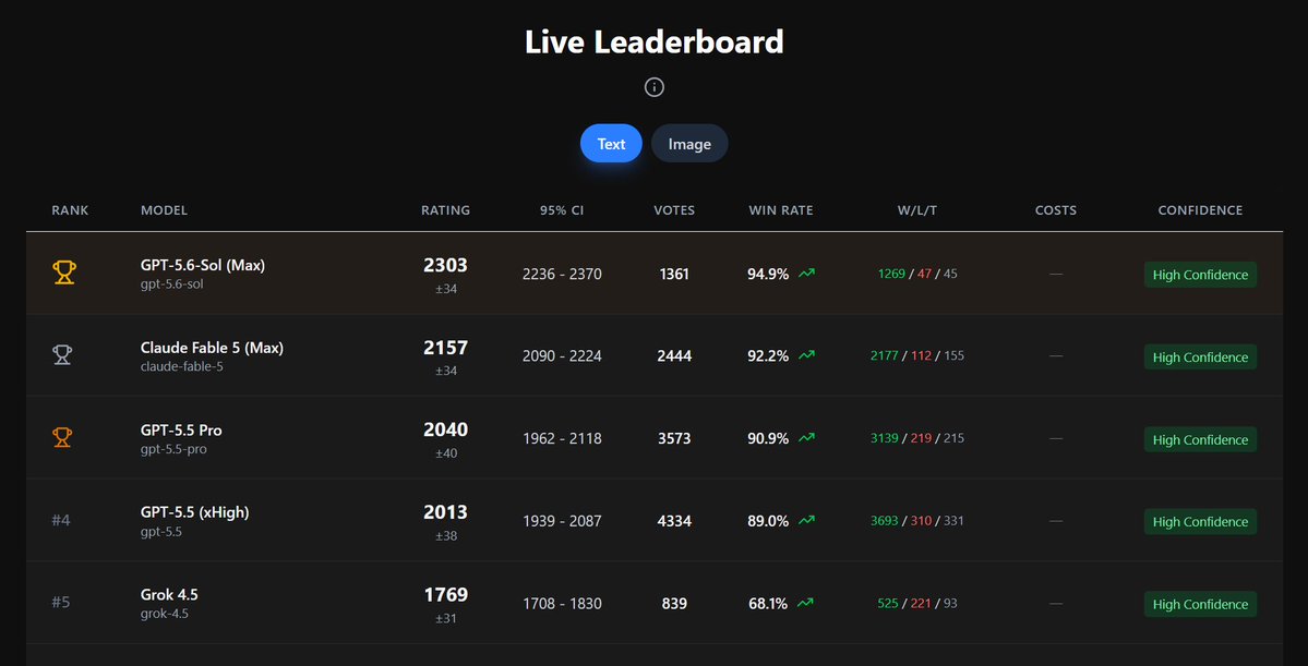 voxelbench's tweet photo. GPT-5.6 Sol overtakes Fable 5 on VoxelBench 

the highest scoring model yet with over 1k votes! https://t.co/48vaIUHpUV