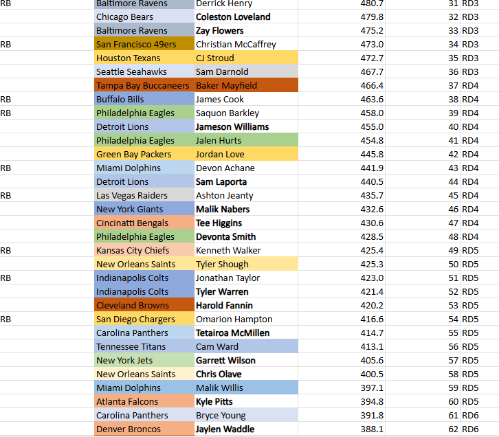 JWeigal's tweet photo. #SFB16 rankings for tomorrow's draft. Last year I was 100/5000 https://t.co/R0WB53b25C