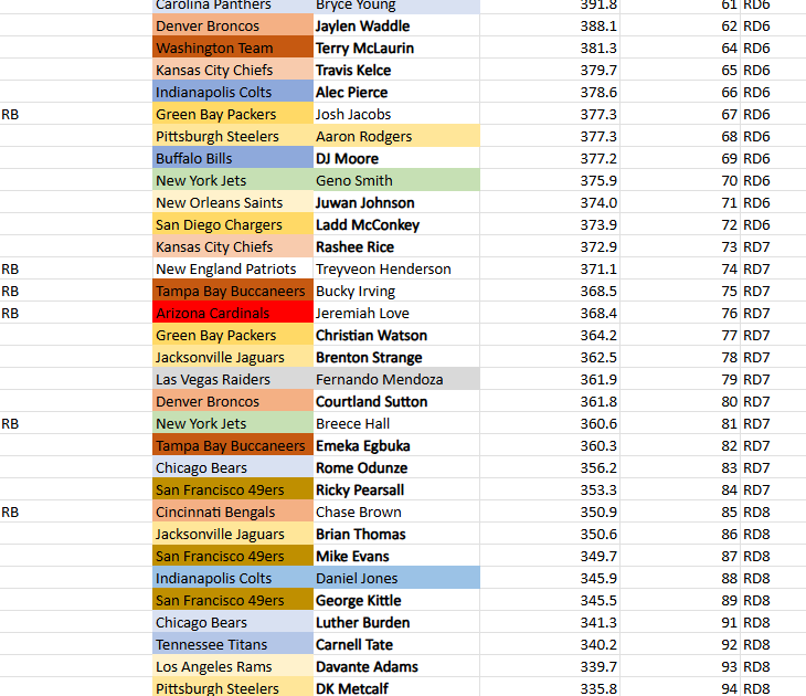JWeigal's tweet photo. #SFB16 rankings for tomorrow's draft. Last year I was 100/5000 https://t.co/R0WB53b25C