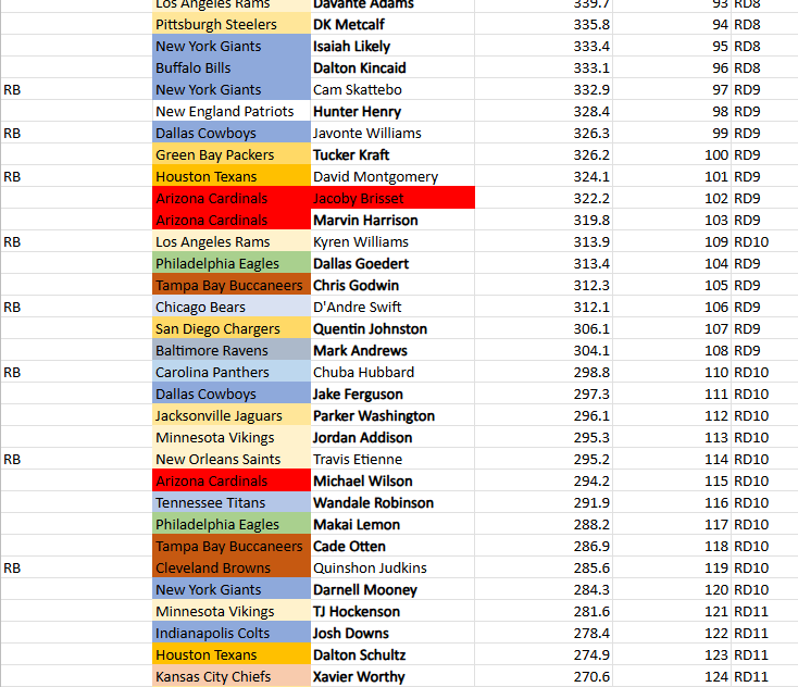 JWeigal's tweet photo. #SFB16 rankings for tomorrow's draft. Last year I was 100/5000 https://t.co/R0WB53b25C