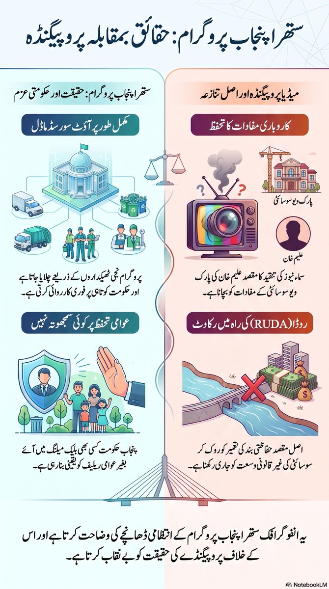 RaoMoin4's tweet photo. #سماء_کی_سوسائٹی_بچاو_مہم

عوام کی جان و مال کا تحفظ ہر حکومت کی اولین ذمہ داری ہے۔ اگر کسی رہائشی منصوبے یا علاقے کو سیلاب کے خطرات لاحق ہوں تو حکومت کا فرض بنتا ہے کہ عوامی مفاد میں بروقت حفاظتی اقدامات کرے، خواہ اس سے کسی بااثر شخصیت یا کاروباری مفاد پر اثر ہی کیوں نہ پڑے۔

بدقسمتی سے ایسا محسوس ہوتا ہے کہ حکومت پنجاب کے ان اقدامات کو متنازع بنانے کے لیے بعض حلقوں کی جانب سے میڈیا پر منفی تاثر پیدا کرنے کی کوشش کی جا رہی ہے۔ عوام کو چاہیے کہ وہ ہر خبر کو تنقیدی نظر سے دیکھیں، مستند معلومات کی بنیاد پر رائے قائم کریں اور پروپیگنڈے اور حقائق میں فرق کو سمجھیں۔

عوام کی حفاظت کسی بھی ذاتی، کاروباری یا سیاسی مفاد سے بڑھ کر ہونی چاہیے، اور ریاست کے ہر فیصلے کا معیار بھی یہی ہونا چاہیے۔