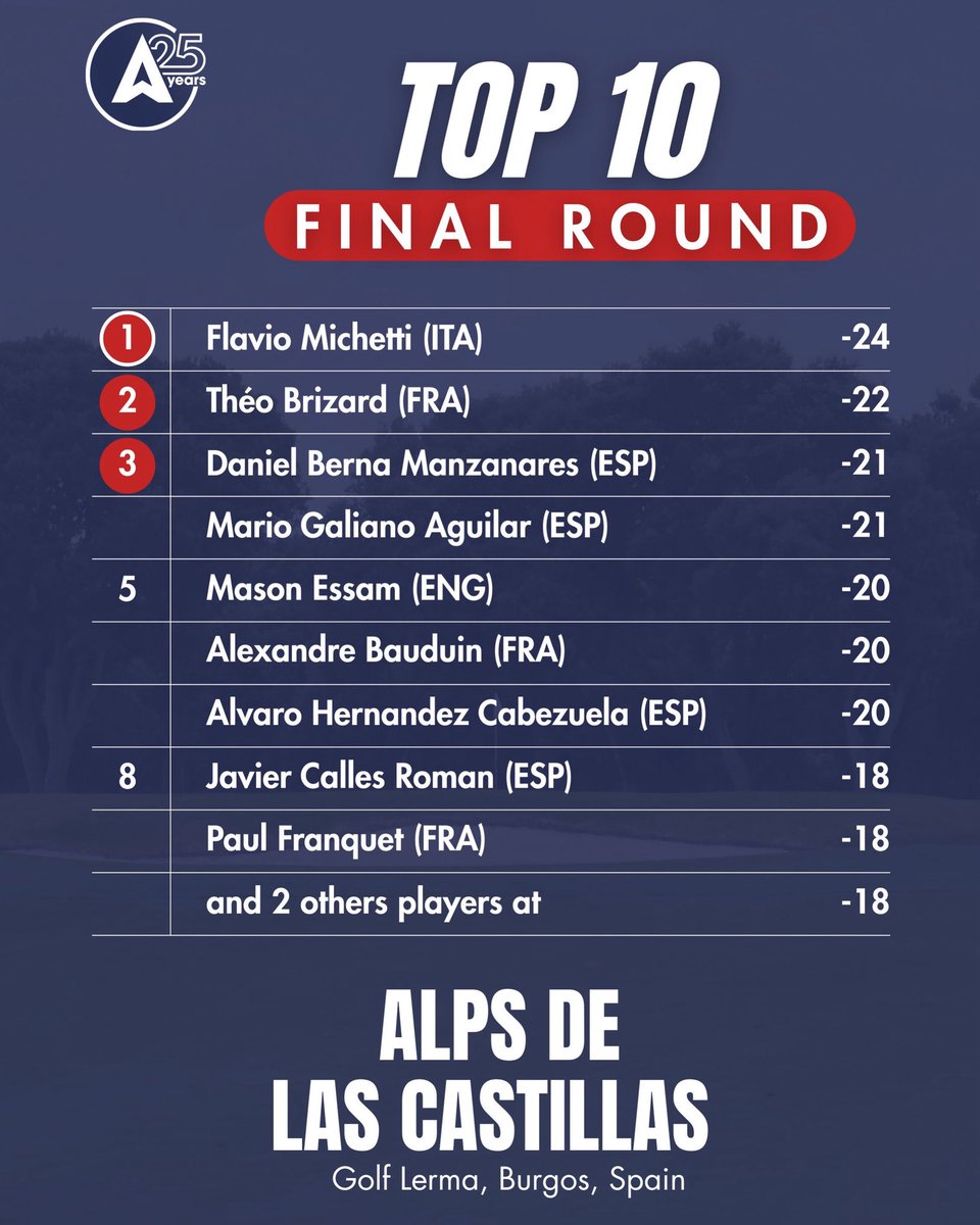 alpstourgolf's tweet photo. Flavio Michetti claimed his maiden Alps Tour title at 24-under-par, finishing two shots clear of Théo Brizard.

Daniel Berna Manzanares and Mario Galiano Aguilar completed the podium in a tie for third at 21-under-par after a thrilling final round at Golf Lerma. https://t.co/Qtgx1srEza