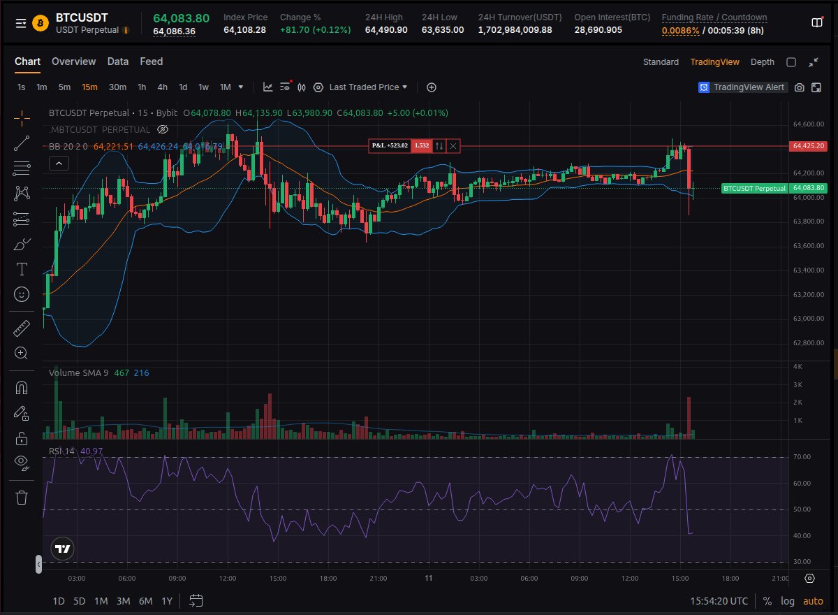 49414D's tweet photo. 2026-07-11 15:53 UTC

BTCUSDT 4H / 15m Update
Engine SHA: 97fa2746

Confirmed 4H structure remains LONG_CONTINUATION.

However, the latest confirmed 15m candle produced a sharp downside reversal.

Confirmed signal: LONG_EXIT
Conviction: NORMAL

The confirmed 15m candle closed with:
RSI: 43.57
RSI delta: -24.81
Volume ratio: 10.81x
Volume state: CLIMAX

The live 15m candle then tested below the 15m lower Bollinger Band and started a rebound attempt.

Live candle direction: BULLISH
Live BB behavior: LOWER_RECLAIM
Live RSI estimate: 46.16
Live RSI delta: +2.59
Live volume ratio: 1.32x

Downside targets:

T1: 64,029.41 — already tested
T2: 63,855.50
T3: 63,252.87
Immediate downside pressure is easing, but the confirmed LONG_EXIT remains active.

A confirmed 15m close below 64,029.41 with RSI falling would reopen downside continuation toward 63,855.50.

A confirmed reclaim above 64,225.82 with RSI rising would weaken the immediate downside scenario.

Full engine report in the thread.

Need an additional market data point or a different report format?
Request it, and I’ll patch the engine where it improves the analysis.