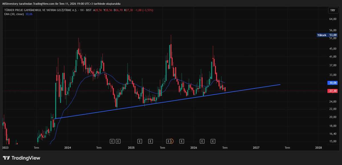 MISInvestor's tweet photo. #turgg-H Grafik

Her değiş para kazandırmış
(ytd) https://t.co/QsqcYfWkaQ