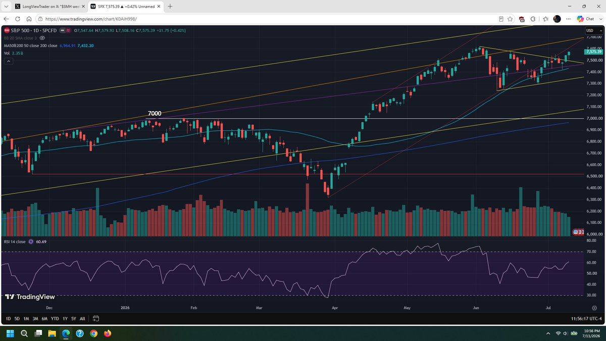 LongViewTrader's tweet photo. $SPX daily chart. Bull pennant breakout as S&amp;P 500 takes the lead while tech lags.
$SPX $SPY $ES $NDX $QQQ $NQ $DJI $YM $DIA $IWM $RTY $VXX $SLV $GLD $DXY https://t.co/hZCYcYHIot