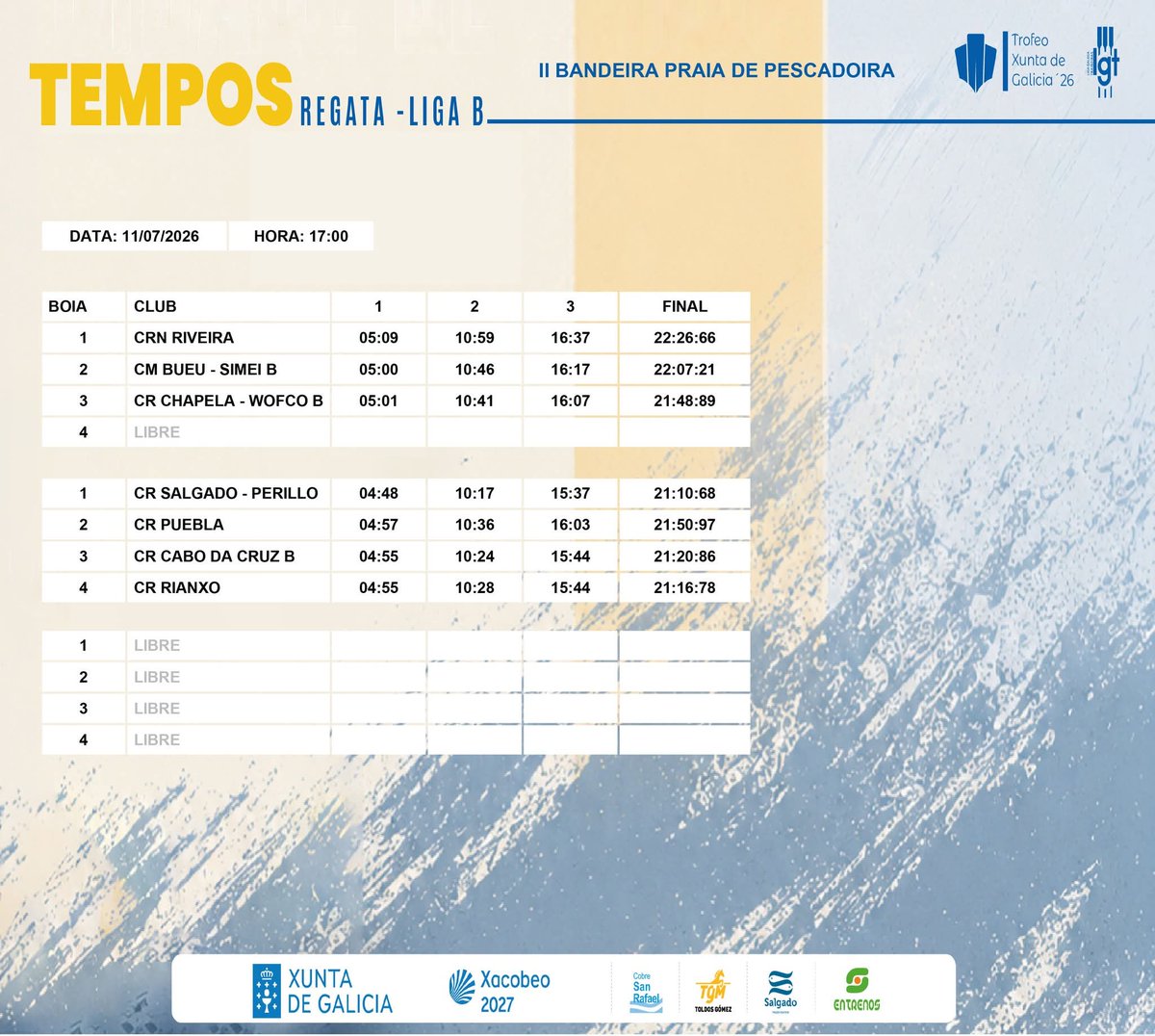 Ligalgt's tweet photo. ⏱️🏳️🚣🏼TEMPOS e CLASIFICACIÓN da II BANDEIRA PRAIA DE PESCADOIRA
Parabéns @CRegatasPerillo
#LigaB
#LGT26
#trofeoxuntadegalicia26
Xunta de Galicia
Xacobeo
TGM - Toldos Gómez
Salgado Congelados
Cobre San Rafael
Entrenos
💻📸 @somos_diffusion https://t.co/FjaWDMAzyB