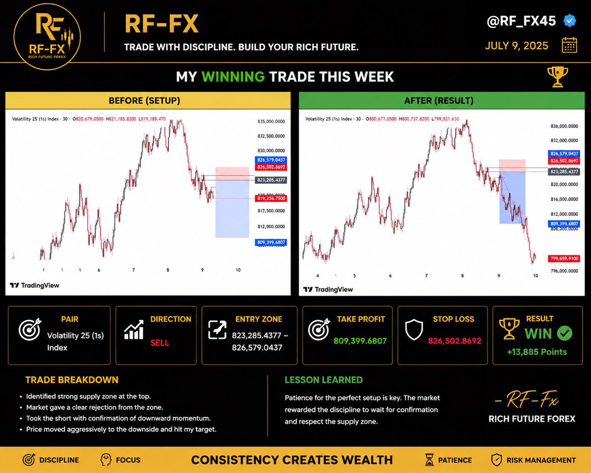 RF_FX45's tweet photo. #Forex #TradingJournal #PriceAction #RiskManagement #ICT #SMC #RF_FX https://t.co/gyWZz2g5sG