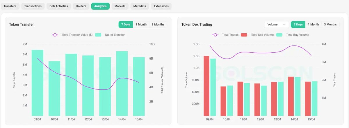 tokenradargem's tweet photo. 🐋 Wallet Watch Education: 3 on-chain red flags before you ape into any new Solana token 

1. Top 10 wallets holding 30-50%+ of supply 
2. No locked liquidity / mint authority still active 
3. Bonding curve under 85% complete with no LP lock https://t.co/erx9Pzd5AT