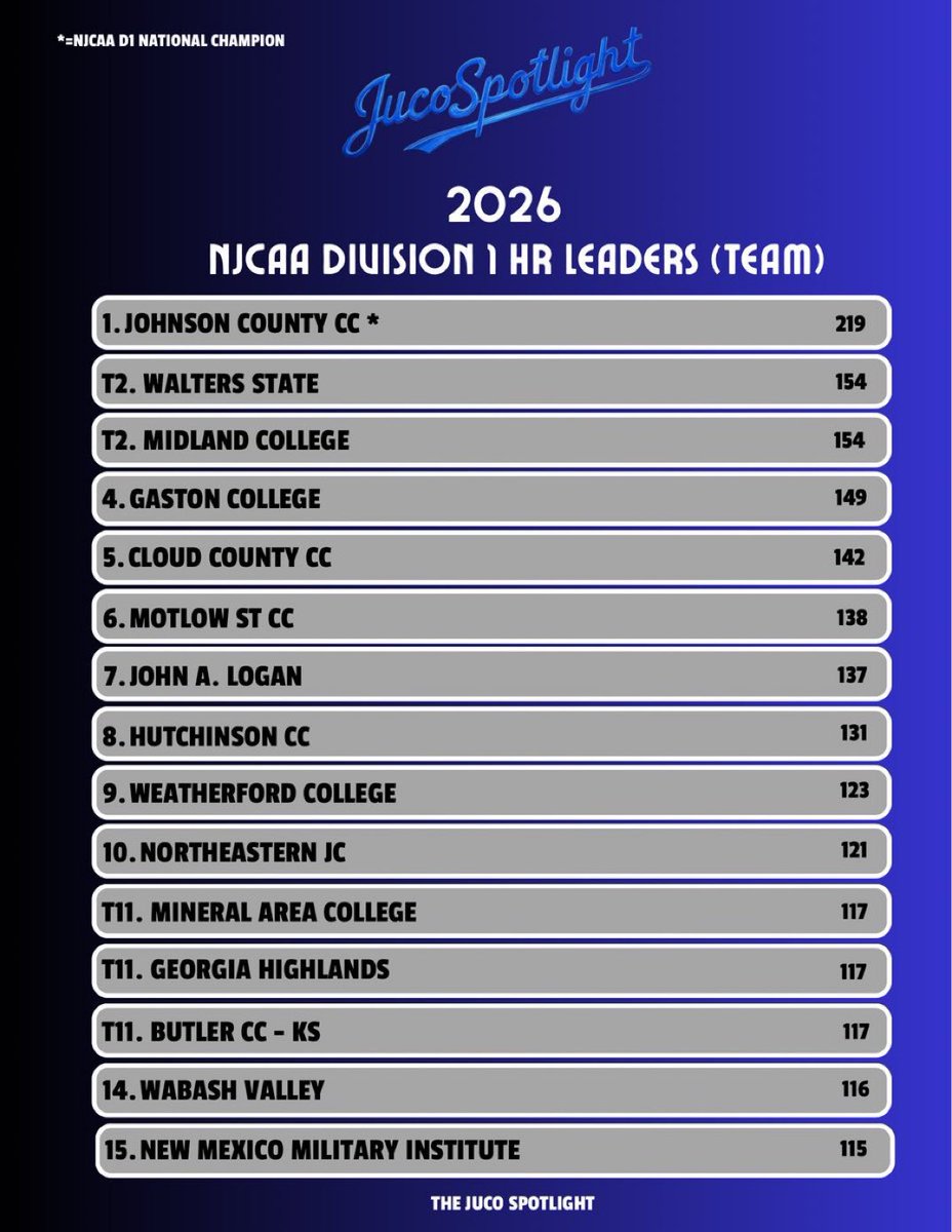 BsbNortheastern's tweet photo. 42 wins 
10th in nation in HR’s
10th in nation in K’s
12th in nation in TB’s
7th in nation in SB’s

Thanks @Juco_Spotlight for highlighting the achievements from a hell of a season and a tremendous group!

#portal guys and uncommitted guys, still looking to add 1-2 more dudes! https://t.co/Od1iO3LQnZ