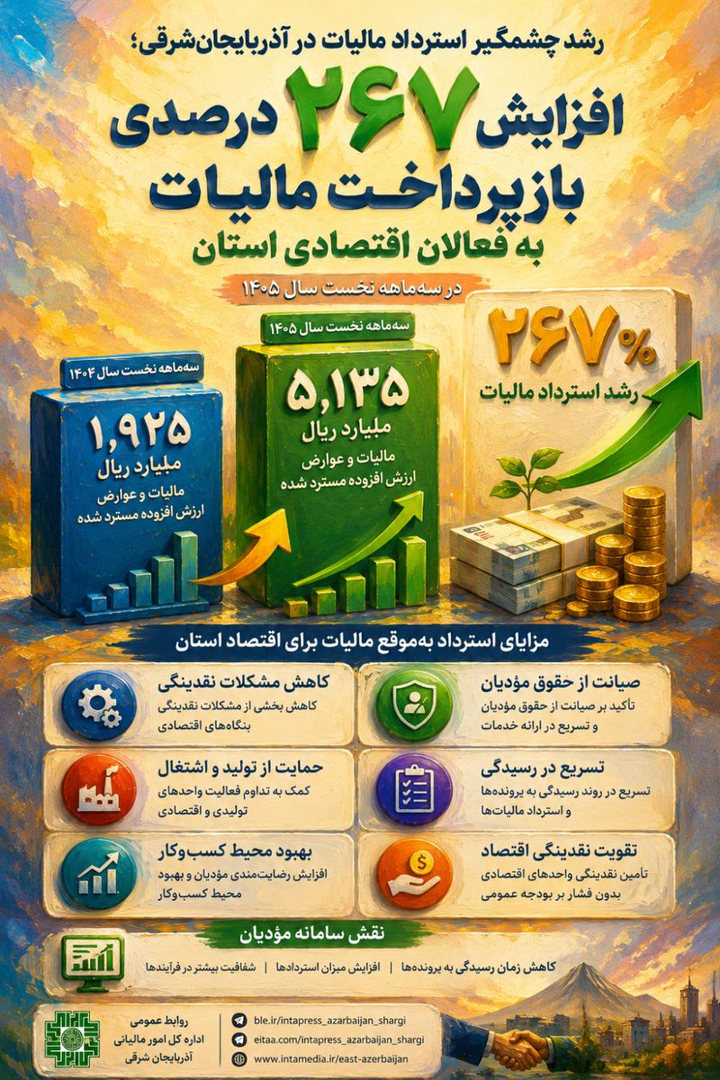 hassanasadzadeh's tweet photo. افزایش استرداد مالیاتی در آذربایجان‌شرقی https://t.co/MSSUJtAw2g