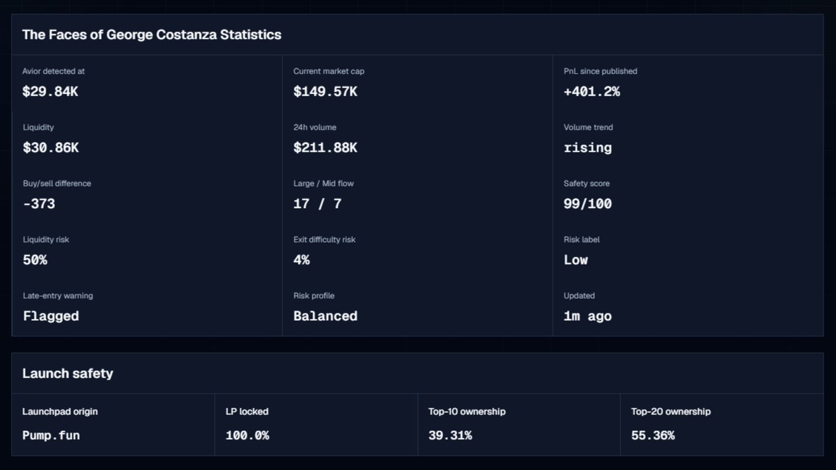 TryAvior's tweet photo. Avior detected The Faces of George Costanza $GEORGE at a $29.84K market cap.
It's now sitting at $149.57K, up 401.2% since it was first detected. The token has also recorded over $211.88K in 24-hour trading volume, showing strong activity since detection.

Avior helps you spot promising Solana tokens early with real-time stats and insights.

Try it for free:
https://t.co/Qwh5Md4bMd

$AVIOR CA
FQnjCrxmcd9vUwzPf5TjEDP3pQSjw9HYSP6CFxzdpump