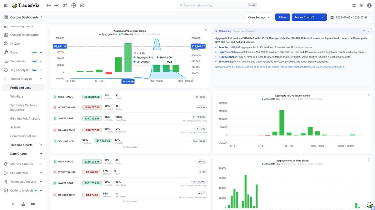 tradesviz's tweet photo. Find exactly where your trading system performs best and cut out the noise. ⚡

The Trades Analysis tab instantly highlights your most profitable price ranges and highest-performing volume hubs. 

Stop bleeding capital in your designated "Danger Zones" and double down on the environments that actually pay.

Use interactive volume overlays to see exactly how much size you are pushing across different times of the day.

Let the AI-generated summaries do the heavy quantitative lifting while you focus on execution. 🚀