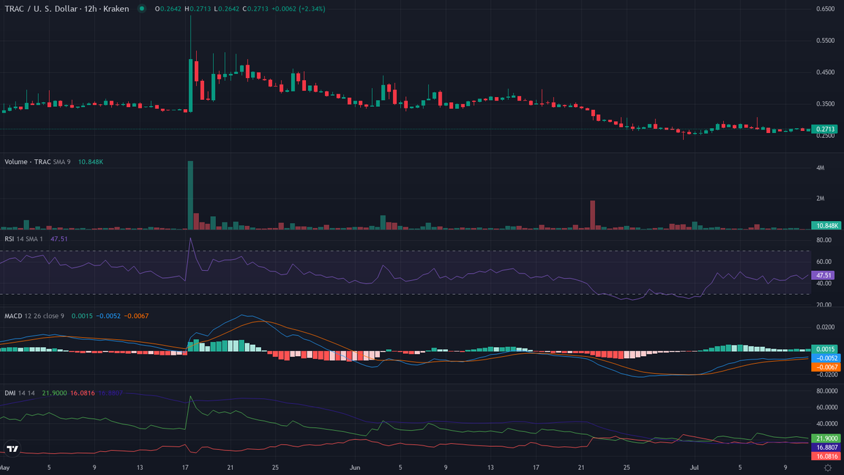 cryptolevier's tweet photo. #Altcoins π§ FUN FACT $TRAC (@origin_trail):
Founders Ε½iga Drev, TomaΕΎ Levak & Branimir RakiΔ launched the Decentralized Knowledge Graph in 2018 to verify AI data origins with Walmart & Microsoft backing.
π§ #CryptoFact https://t.co/0j2XwnfpUi