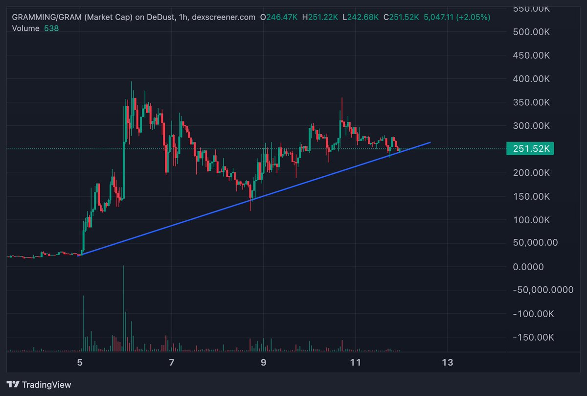 profitpalscrewx's tweet photo. Just checked the $GRAMMING chart...

Trendline holding perfectly.

The TON ecosystem is gramming non-stop — and we own the ticker.

This feels inevitable.

Still diamond hands.
Still not selling shit.
Will add more.

Haven't been this bullish on something in a long time.

$1M is just the beginning.

Much higher after that.

Keep gramming.
$GRAMMING